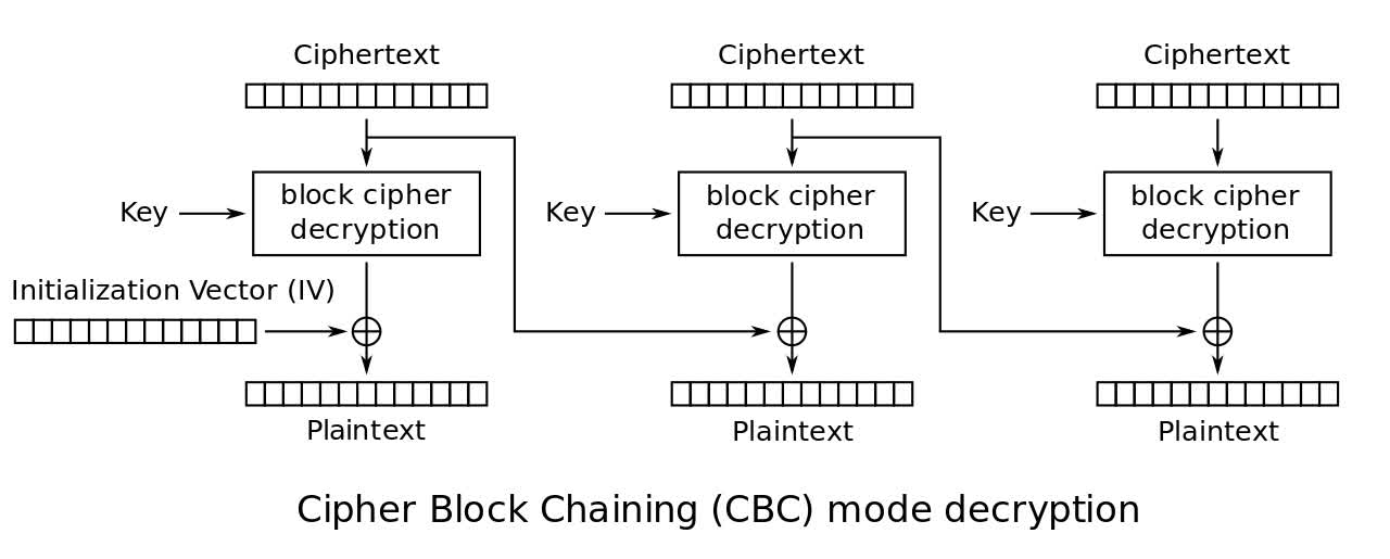 1280px-CBC_decryption.svg