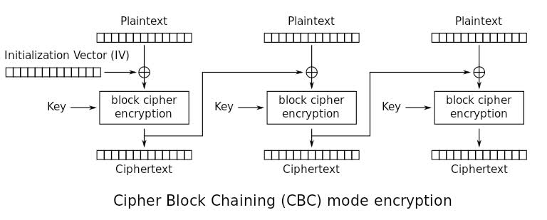 CBC_encryption.svg